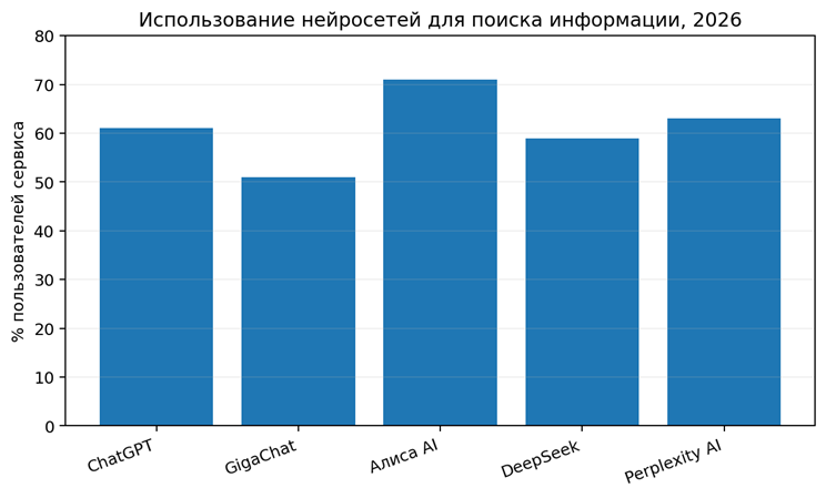 Рисунок 8. Доля пользователей отдельных нейросетей, применявших их для поиска информации, июнь 2026. Источник: ВЦИОМ [6].